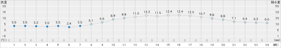 大村(>2024年03月10日)のアメダスグラフ