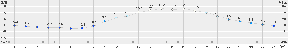 高千穂(>2024年03月10日)のアメダスグラフ