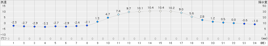 鞍岡(>2024年03月10日)のアメダスグラフ