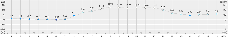 日向(>2024年03月10日)のアメダスグラフ