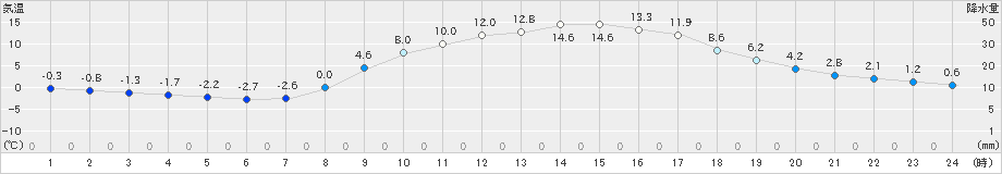 神門(>2024年03月10日)のアメダスグラフ