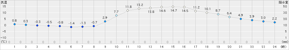 西米良(>2024年03月10日)のアメダスグラフ