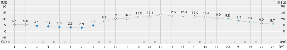 宮崎(>2024年03月10日)のアメダスグラフ