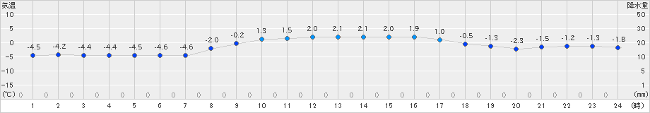 朝日(>2024年03月11日)のアメダスグラフ