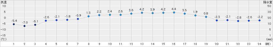 紋別小向(>2024年03月11日)のアメダスグラフ