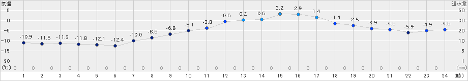 留辺蘂(>2024年03月11日)のアメダスグラフ