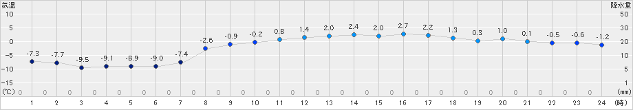 上札内(>2024年03月11日)のアメダスグラフ