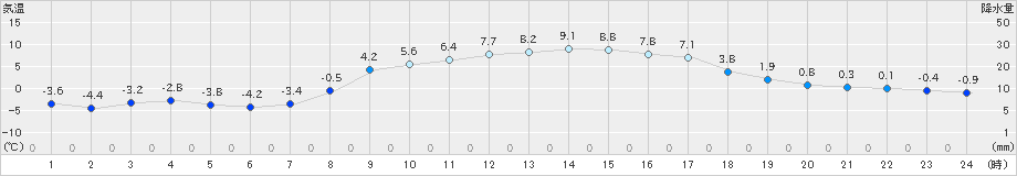 久慈(>2024年03月11日)のアメダスグラフ