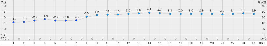 葛巻(>2024年03月11日)のアメダスグラフ