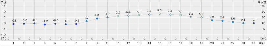 若柳(>2024年03月11日)のアメダスグラフ