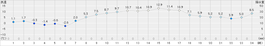 相馬(>2024年03月11日)のアメダスグラフ