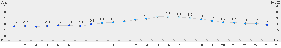 猪苗代(>2024年03月11日)のアメダスグラフ