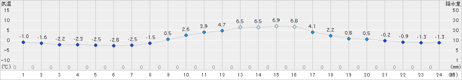 只見(>2024年03月11日)のアメダスグラフ