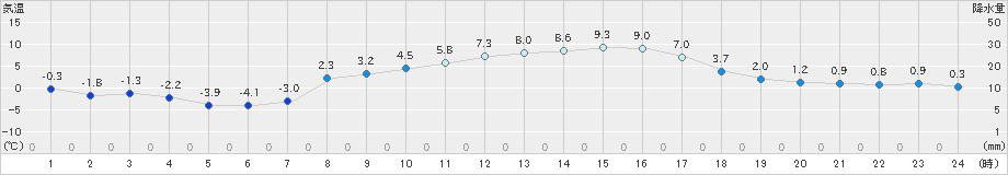 川内(>2024年03月11日)のアメダスグラフ