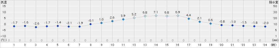 湯本(>2024年03月11日)のアメダスグラフ