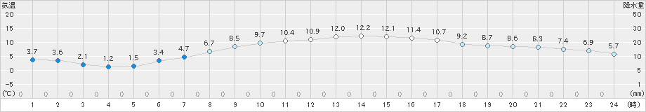 広野(>2024年03月11日)のアメダスグラフ