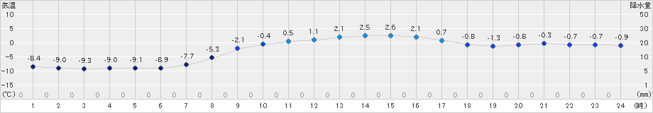 奥日光(>2024年03月11日)のアメダスグラフ