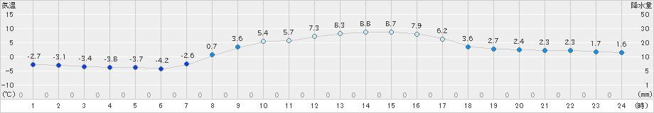 日光東町(>2024年03月11日)のアメダスグラフ