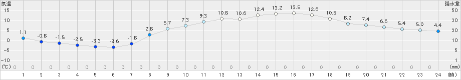 鳩山(>2024年03月11日)のアメダスグラフ