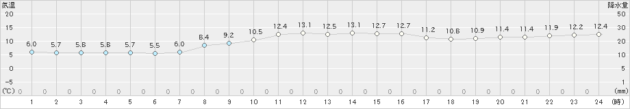 大島(>2024年03月11日)のアメダスグラフ