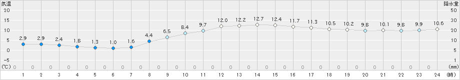 船橋(>2024年03月11日)のアメダスグラフ