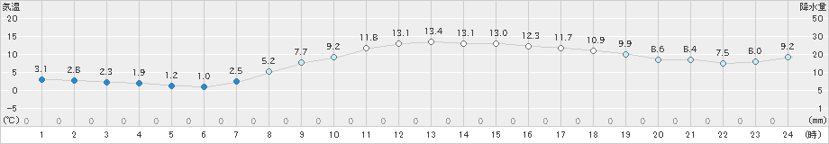 横芝光(>2024年03月11日)のアメダスグラフ