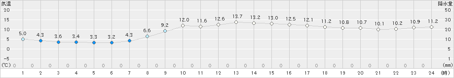 鴨川(>2024年03月11日)のアメダスグラフ