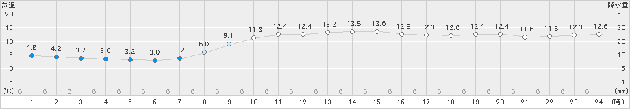 勝浦(>2024年03月11日)のアメダスグラフ