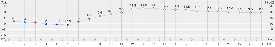 海老名(>2024年03月11日)のアメダスグラフ