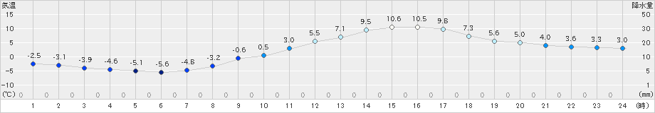 穂高(>2024年03月11日)のアメダスグラフ