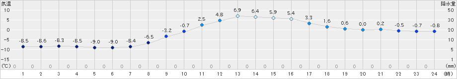 軽井沢(>2024年03月11日)のアメダスグラフ