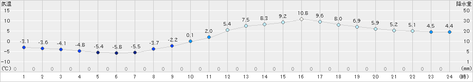 諏訪(>2024年03月11日)のアメダスグラフ