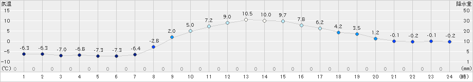 浪合(>2024年03月11日)のアメダスグラフ