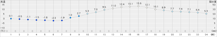 勝沼(>2024年03月11日)のアメダスグラフ