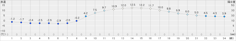 大月(>2024年03月11日)のアメダスグラフ