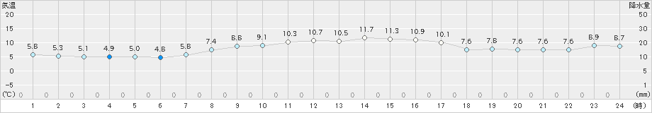 稲取(>2024年03月11日)のアメダスグラフ