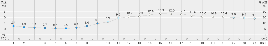 岐阜(>2024年03月11日)のアメダスグラフ