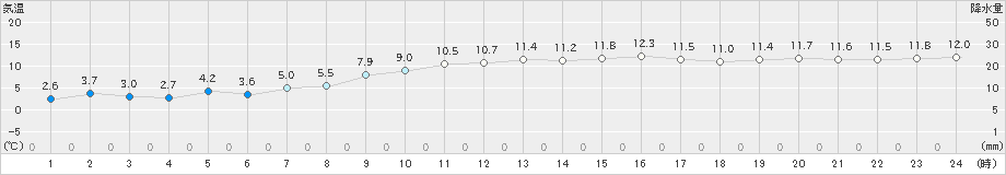 越廼(>2024年03月11日)のアメダスグラフ