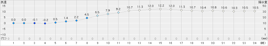 敦賀(>2024年03月11日)のアメダスグラフ