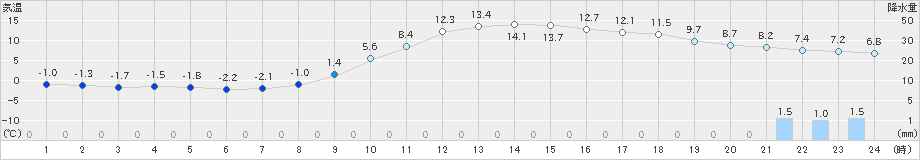 三次(>2024年03月11日)のアメダスグラフ