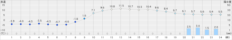 大朝(>2024年03月11日)のアメダスグラフ