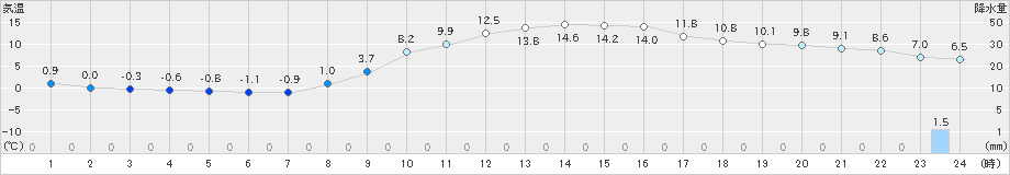 府中(>2024年03月11日)のアメダスグラフ