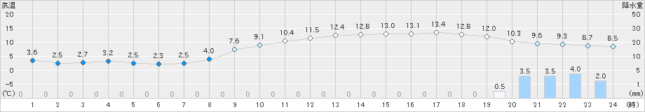 大竹(>2024年03月11日)のアメダスグラフ