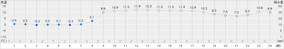 西郷(>2024年03月11日)のアメダスグラフ