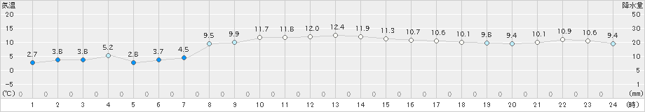 西郷岬(>2024年03月11日)のアメダスグラフ