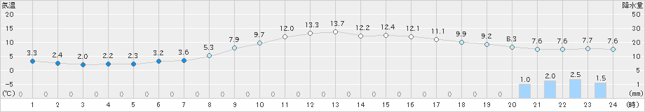 大田(>2024年03月11日)のアメダスグラフ