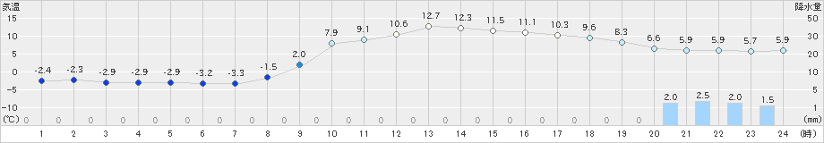 瑞穂(>2024年03月11日)のアメダスグラフ