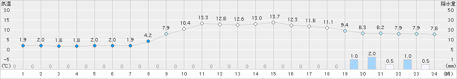 高津(>2024年03月11日)のアメダスグラフ