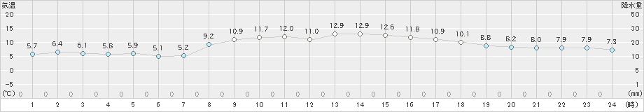 塩津(>2024年03月11日)のアメダスグラフ