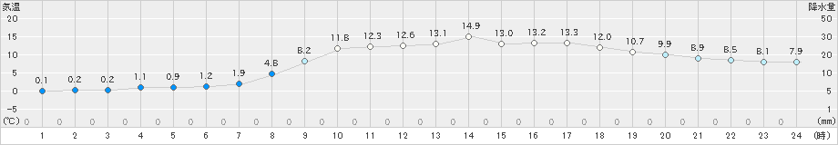 青谷(>2024年03月11日)のアメダスグラフ